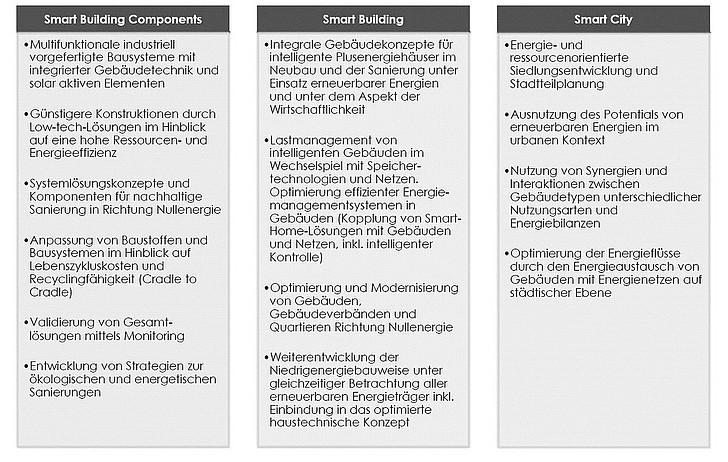 Forschungsschwerpunkte Smart Building