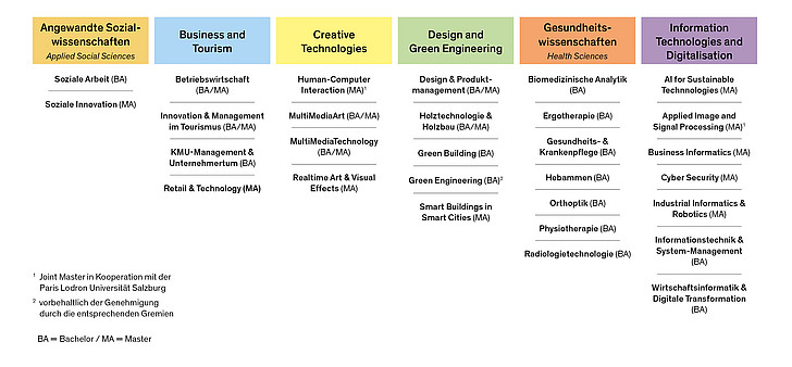 Departments Übersicht FH Salzburg